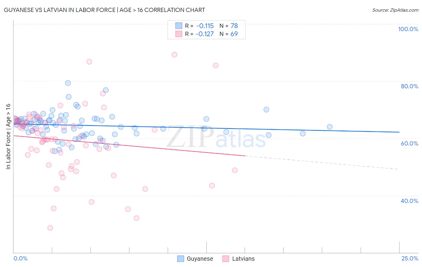 Guyanese vs Latvian In Labor Force | Age > 16