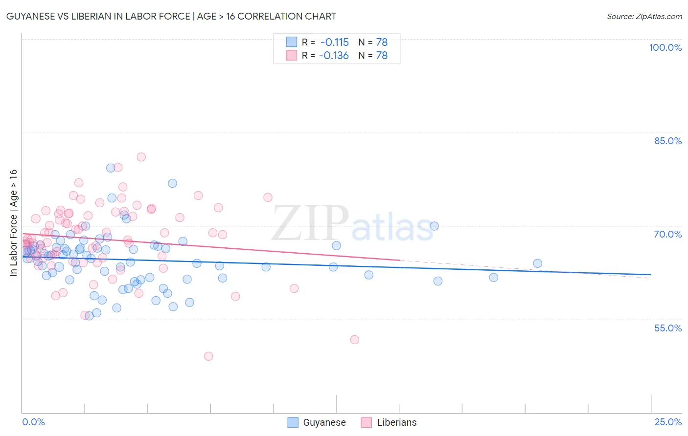 Guyanese vs Liberian In Labor Force | Age > 16