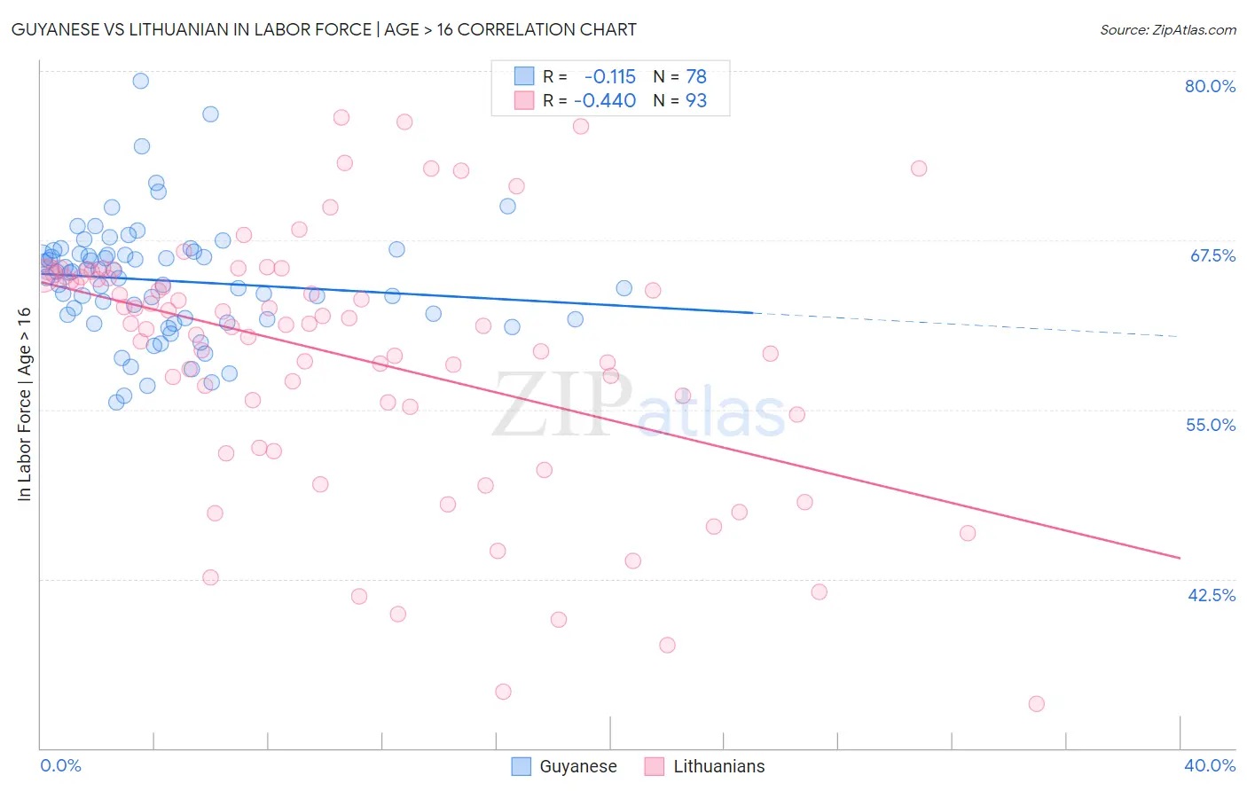 Guyanese vs Lithuanian In Labor Force | Age > 16