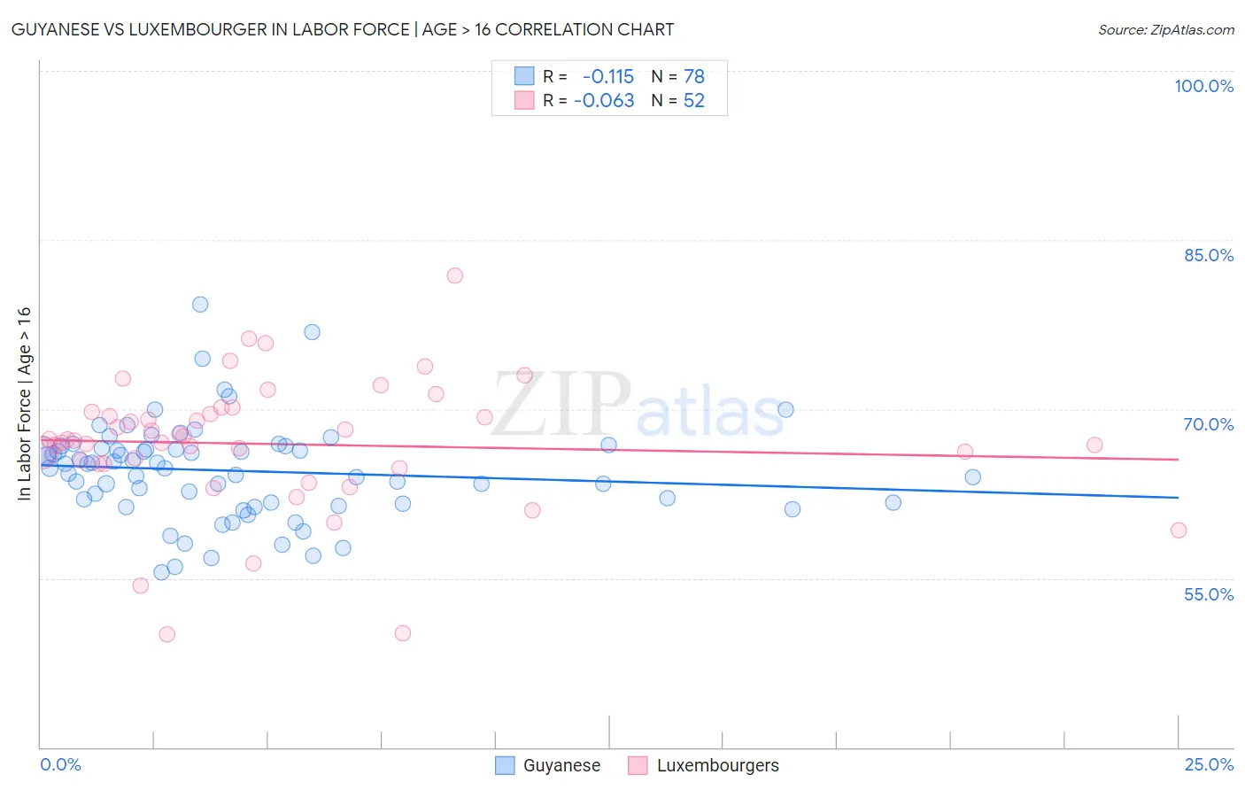 Guyanese vs Luxembourger In Labor Force | Age > 16