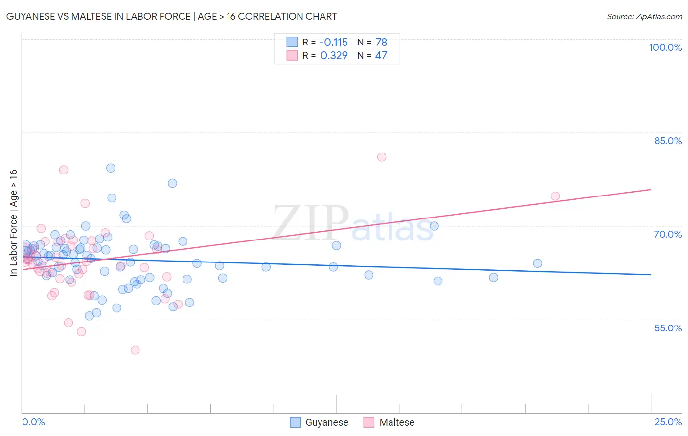 Guyanese vs Maltese In Labor Force | Age > 16