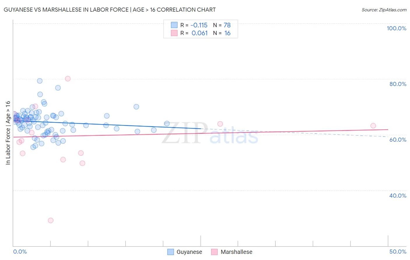Guyanese vs Marshallese In Labor Force | Age > 16