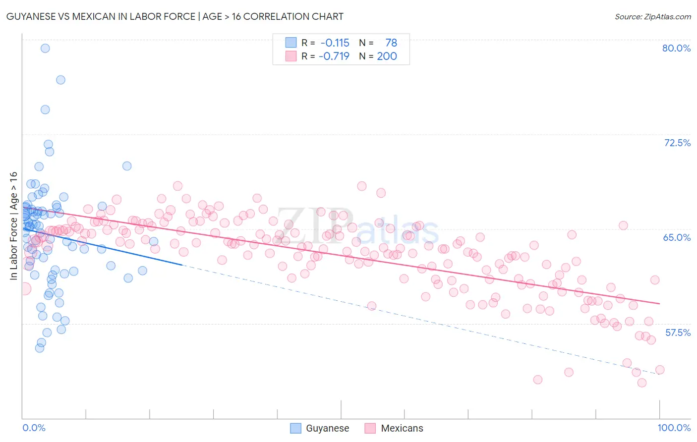 Guyanese vs Mexican In Labor Force | Age > 16