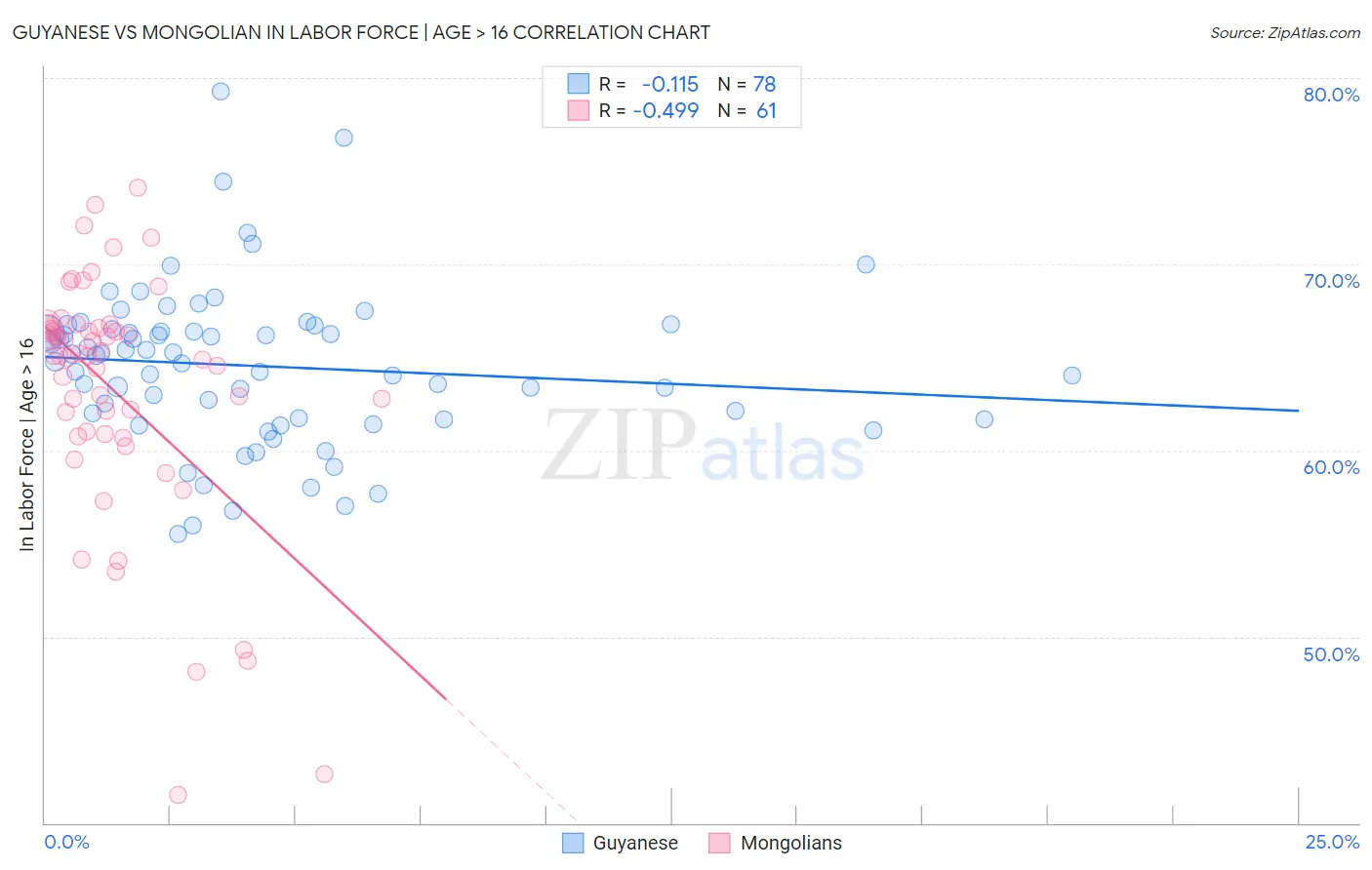 Guyanese vs Mongolian In Labor Force | Age > 16