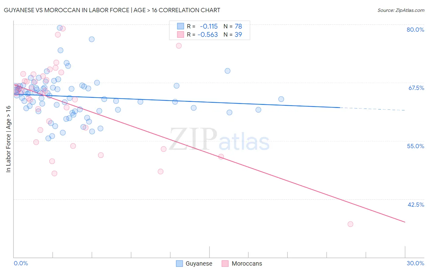 Guyanese vs Moroccan In Labor Force | Age > 16