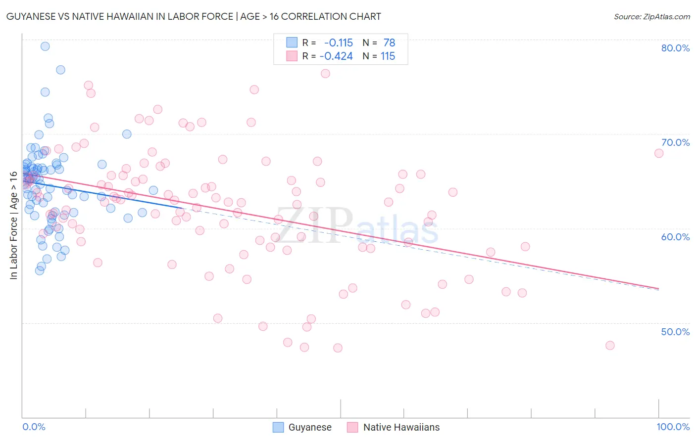 Guyanese vs Native Hawaiian In Labor Force | Age > 16