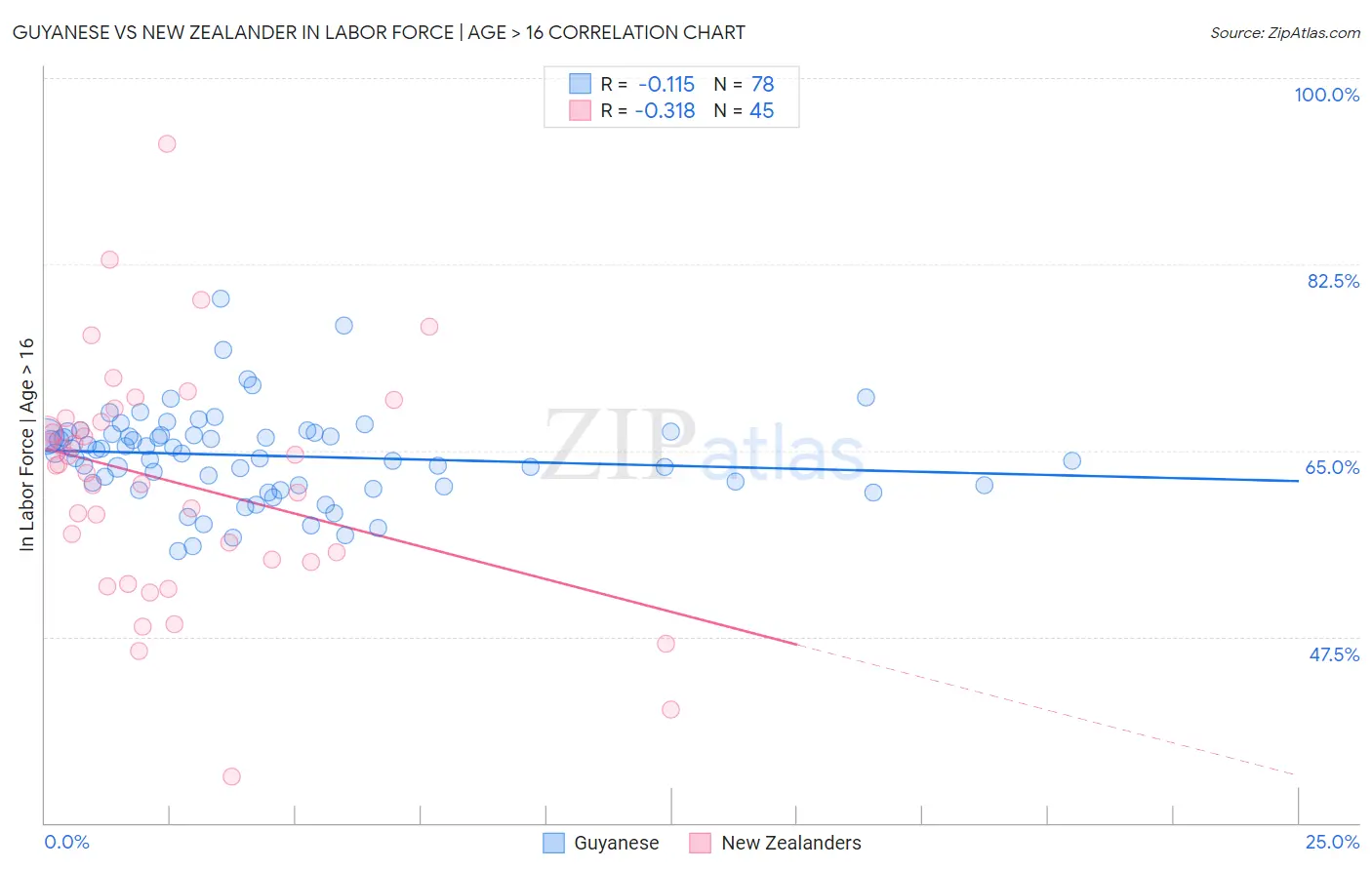 Guyanese vs New Zealander In Labor Force | Age > 16
