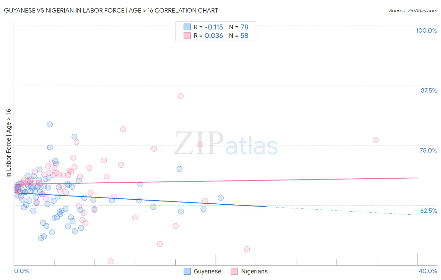 Guyanese vs Nigerian In Labor Force | Age > 16