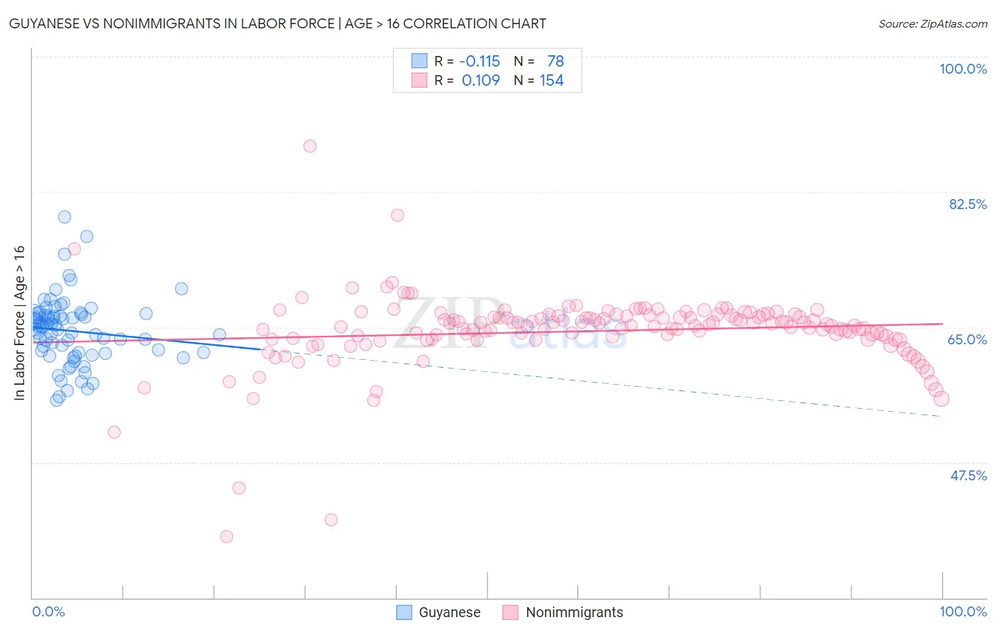 Guyanese vs Nonimmigrants In Labor Force | Age > 16