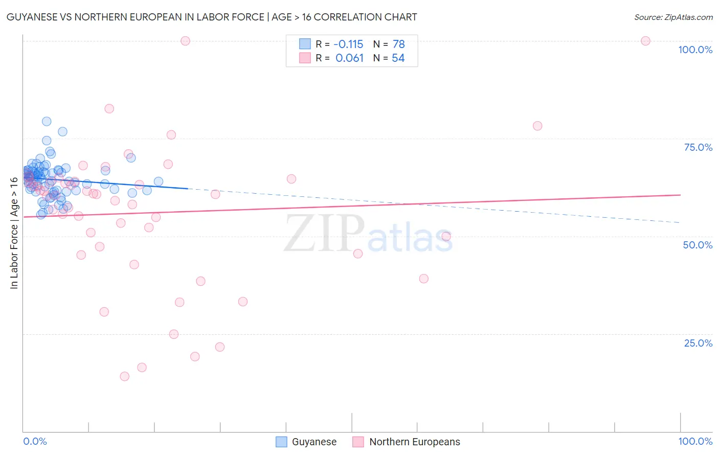 Guyanese vs Northern European In Labor Force | Age > 16