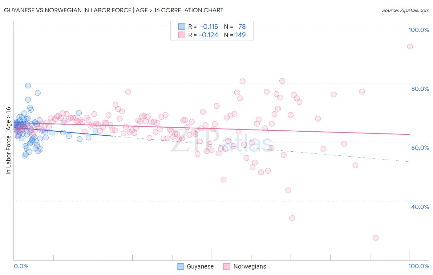 Guyanese vs Norwegian In Labor Force | Age > 16