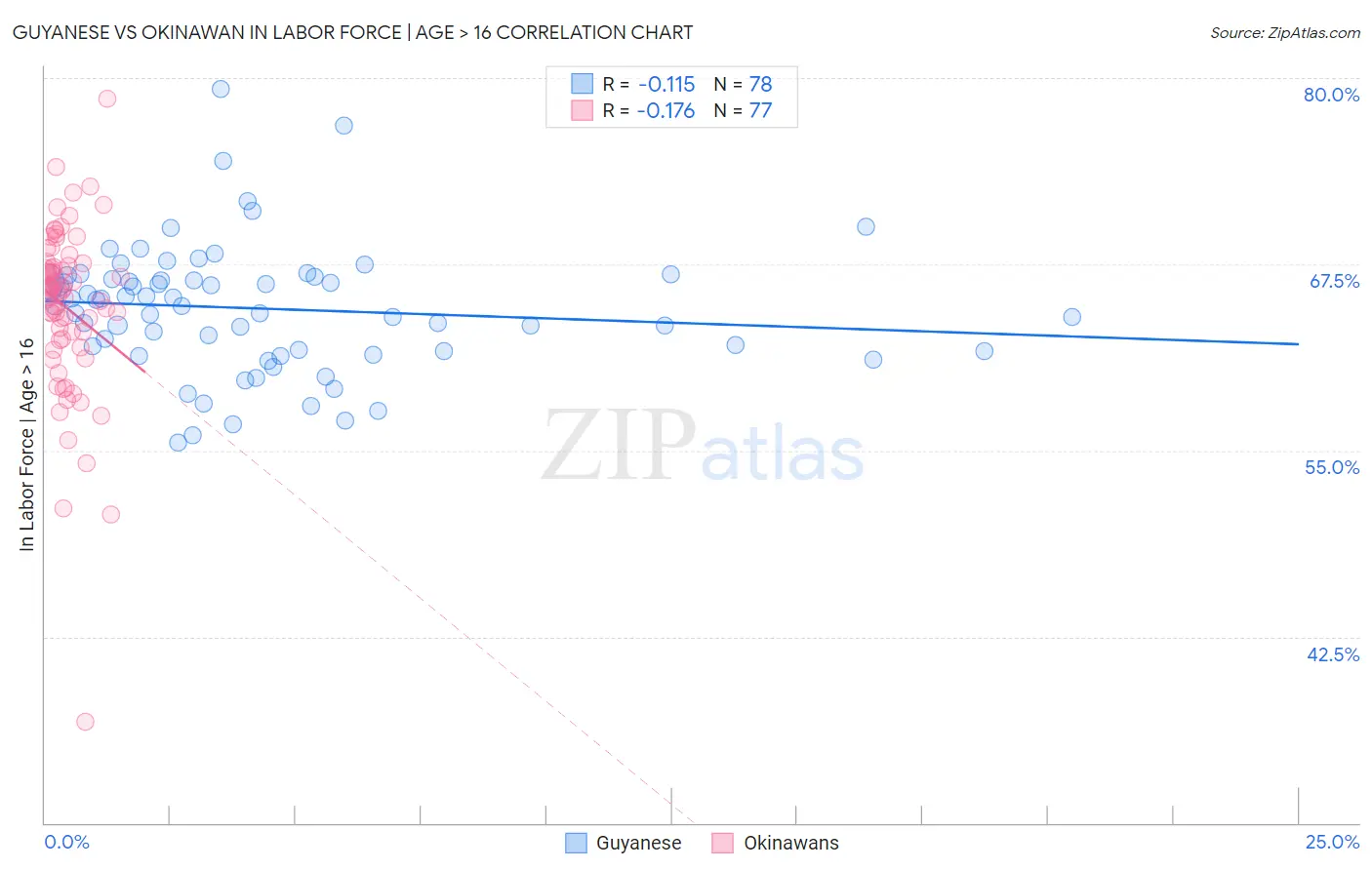 Guyanese vs Okinawan In Labor Force | Age > 16