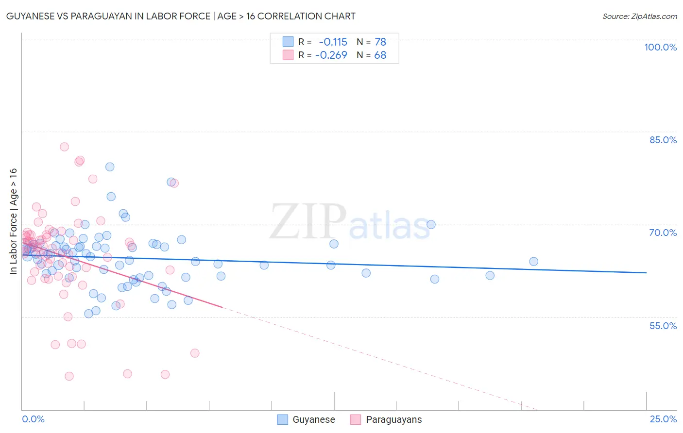 Guyanese vs Paraguayan In Labor Force | Age > 16