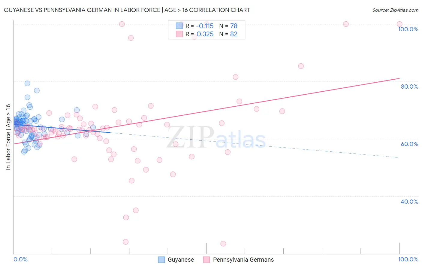Guyanese vs Pennsylvania German In Labor Force | Age > 16