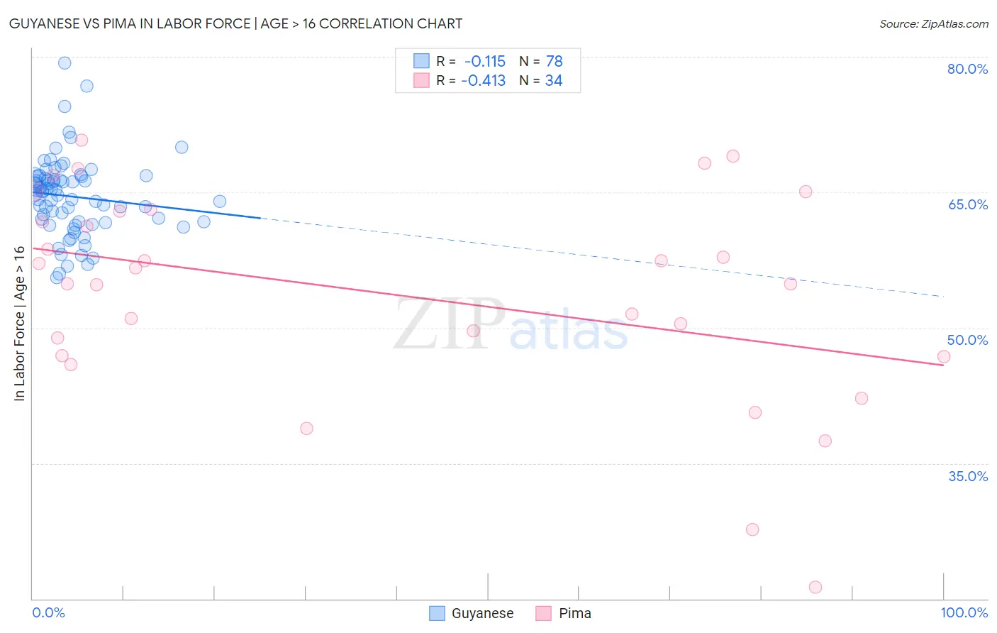 Guyanese vs Pima In Labor Force | Age > 16