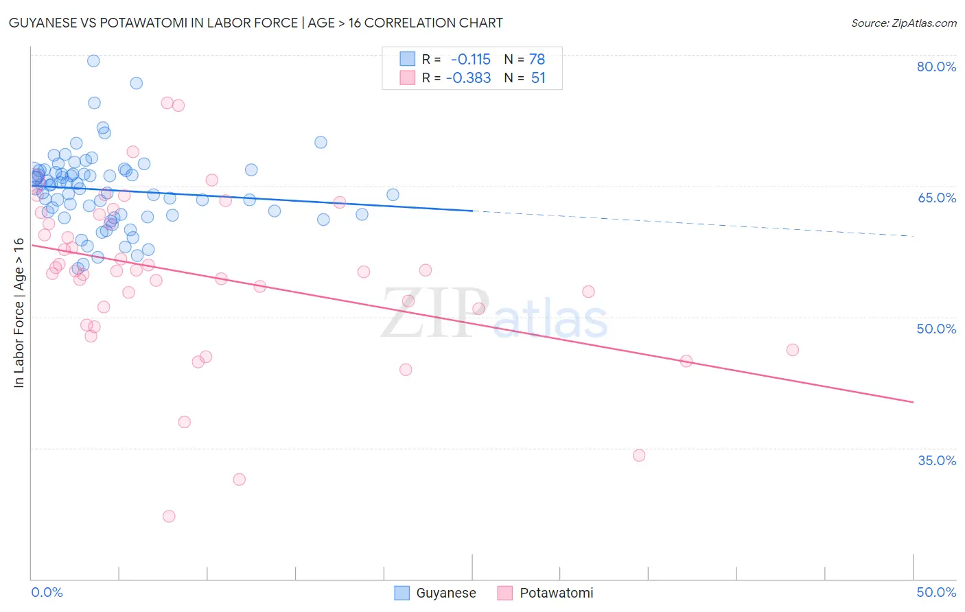Guyanese vs Potawatomi In Labor Force | Age > 16