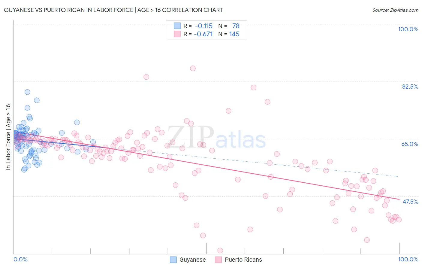 Guyanese vs Puerto Rican In Labor Force | Age > 16