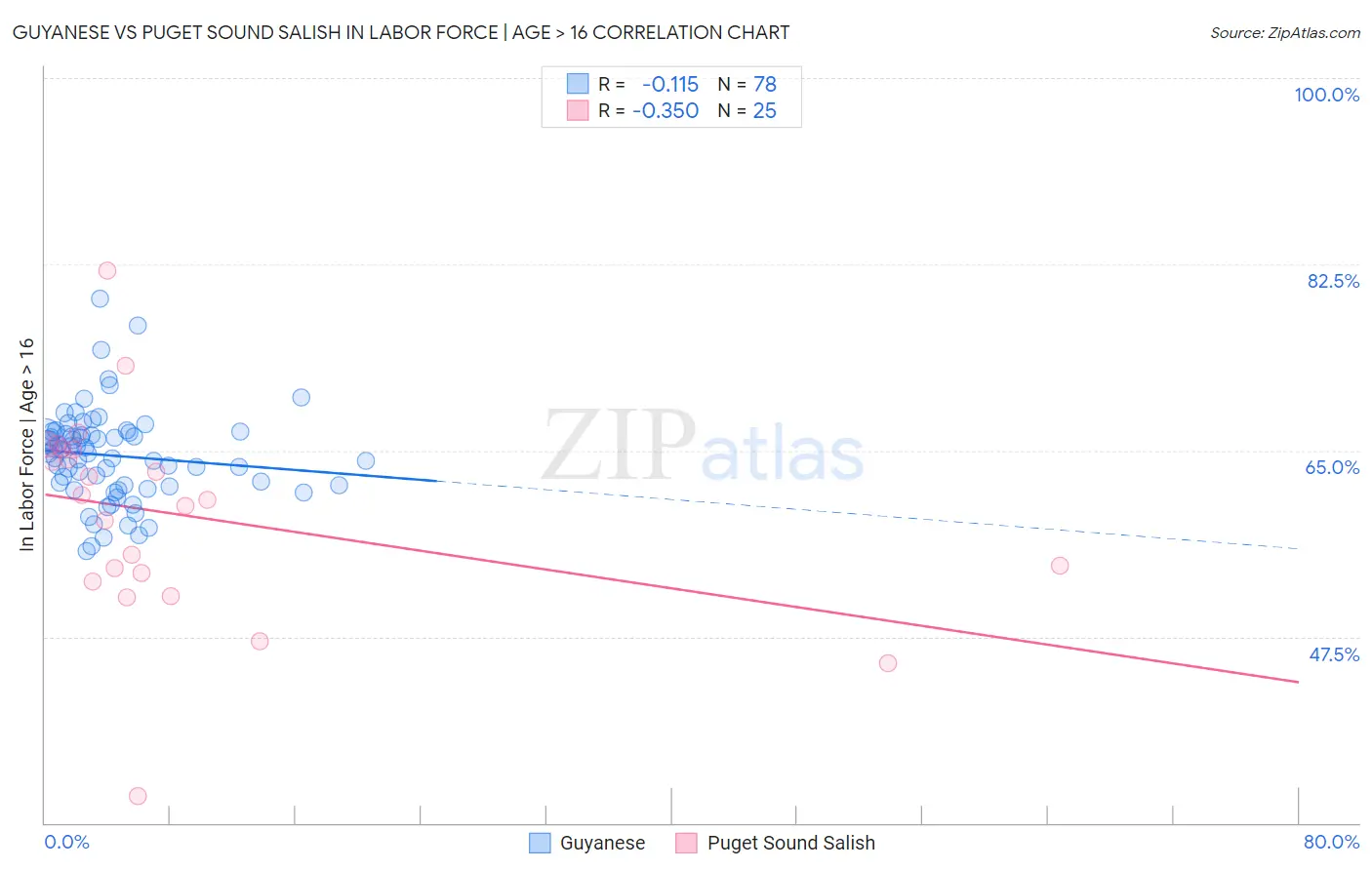Guyanese vs Puget Sound Salish In Labor Force | Age > 16