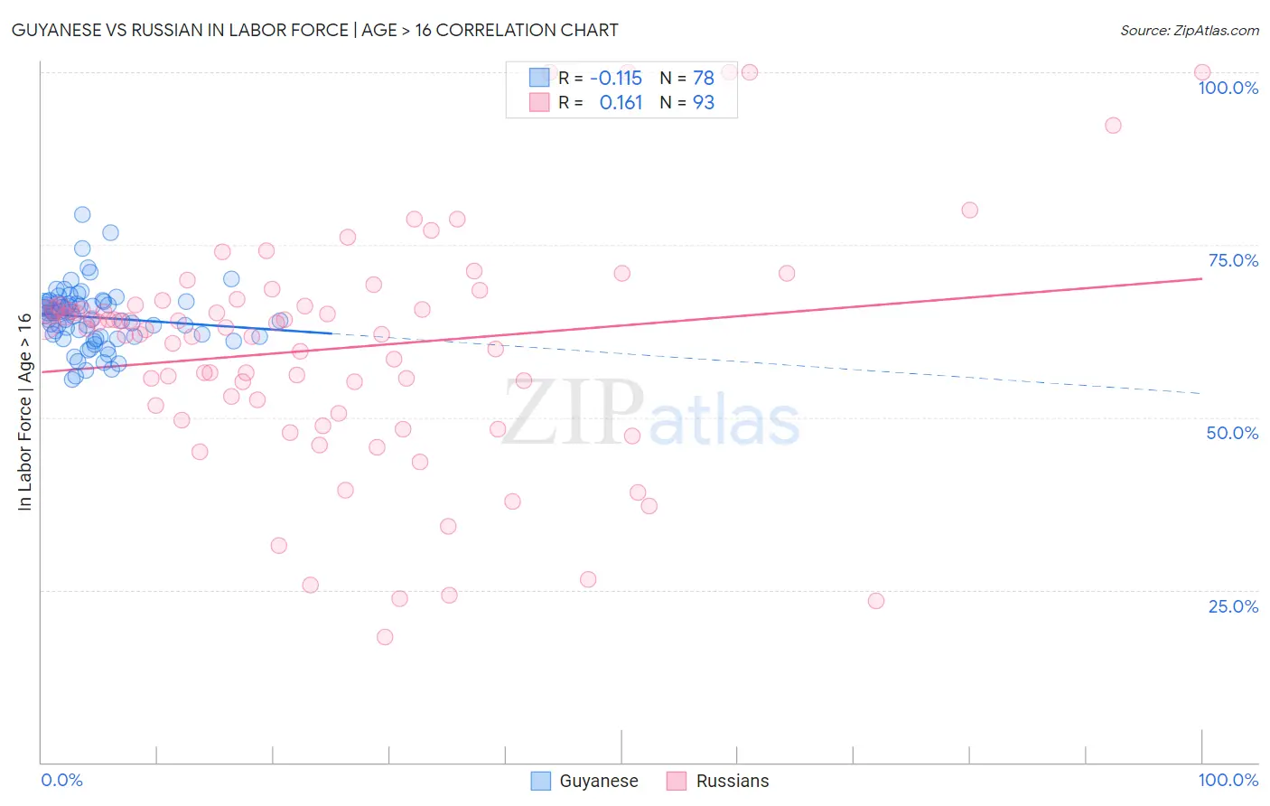 Guyanese vs Russian In Labor Force | Age > 16