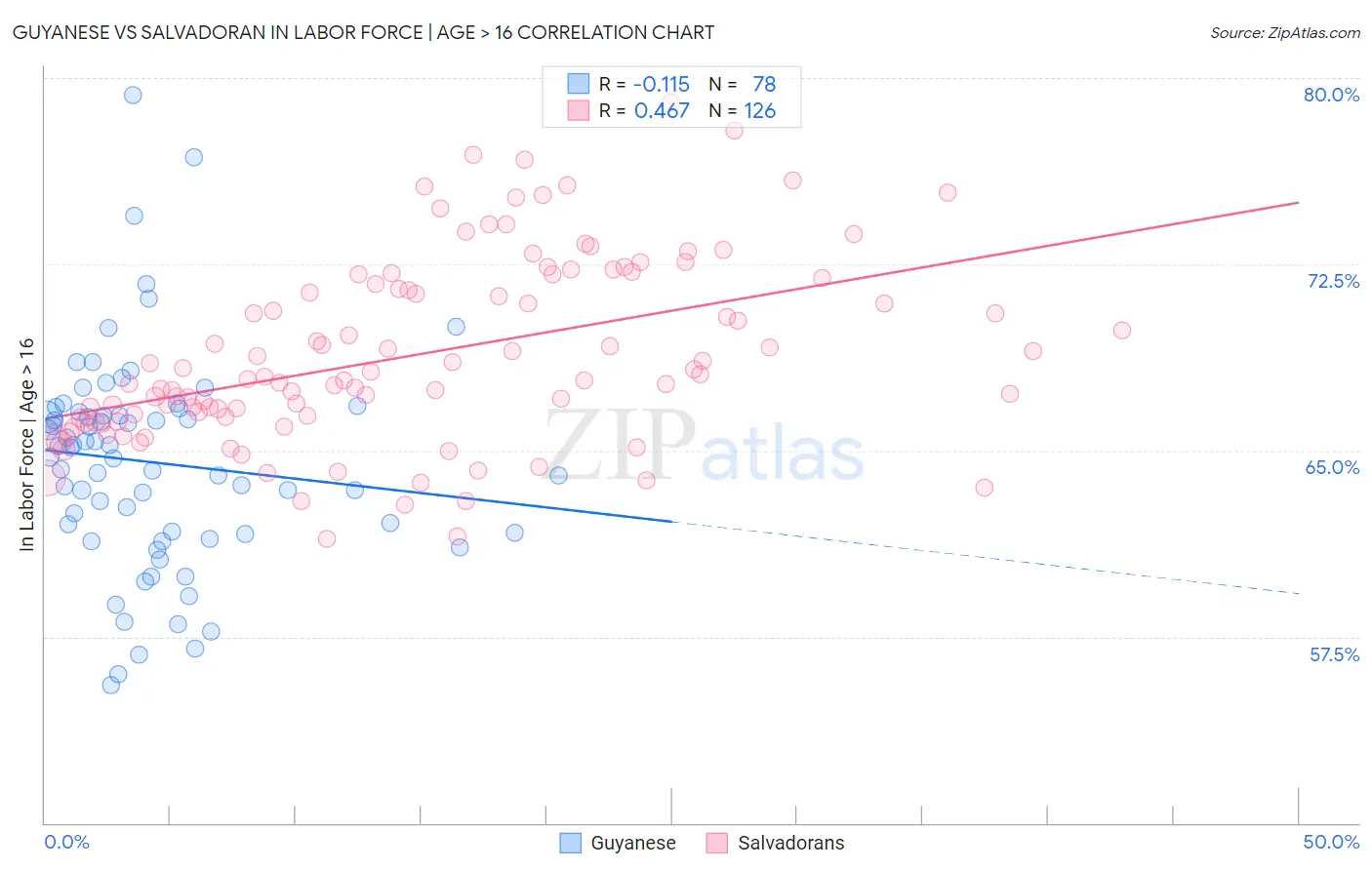 Guyanese vs Salvadoran In Labor Force | Age > 16