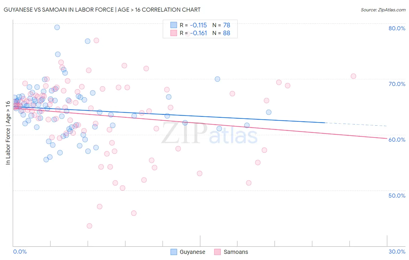 Guyanese vs Samoan In Labor Force | Age > 16