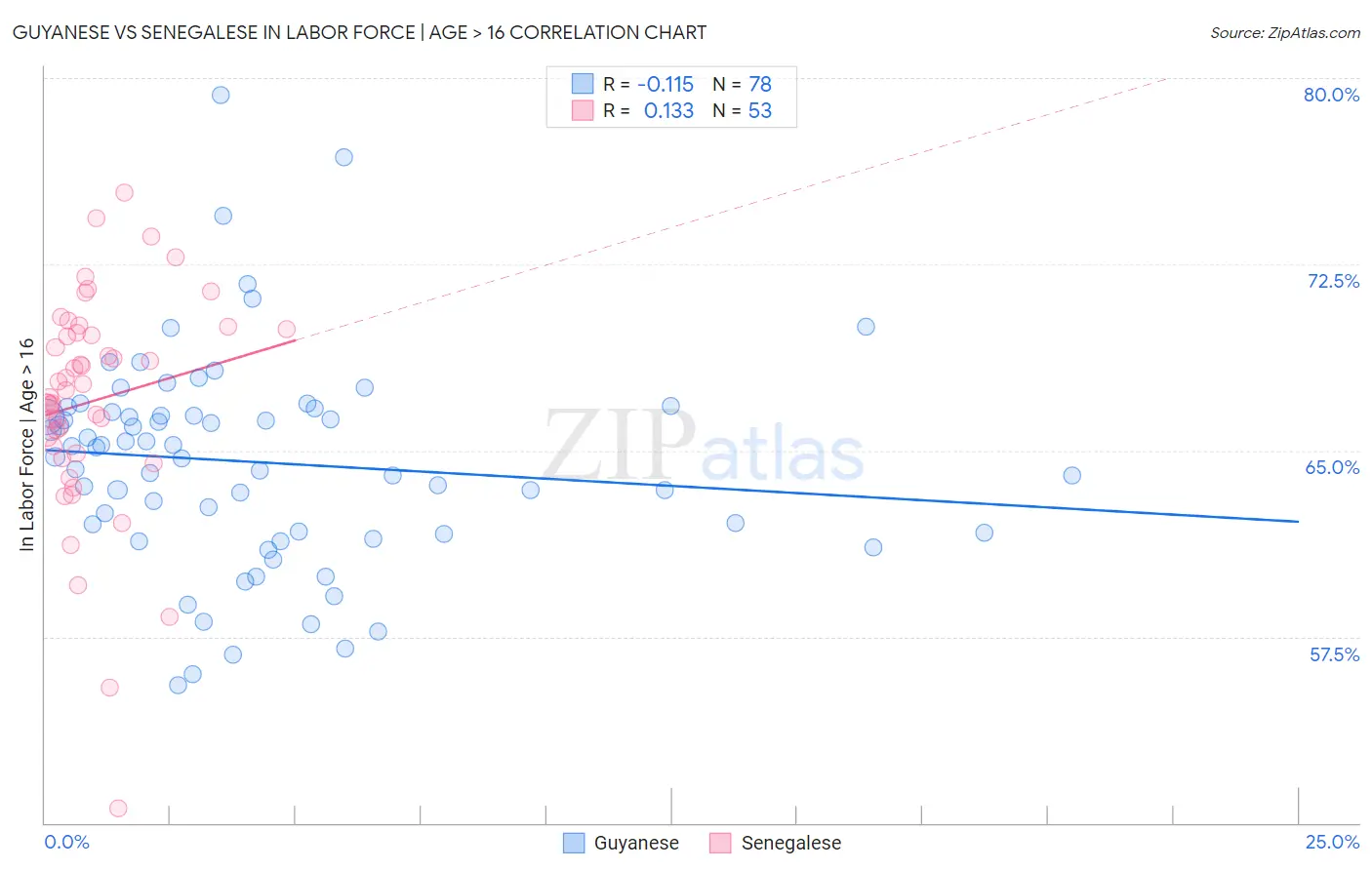 Guyanese vs Senegalese In Labor Force | Age > 16