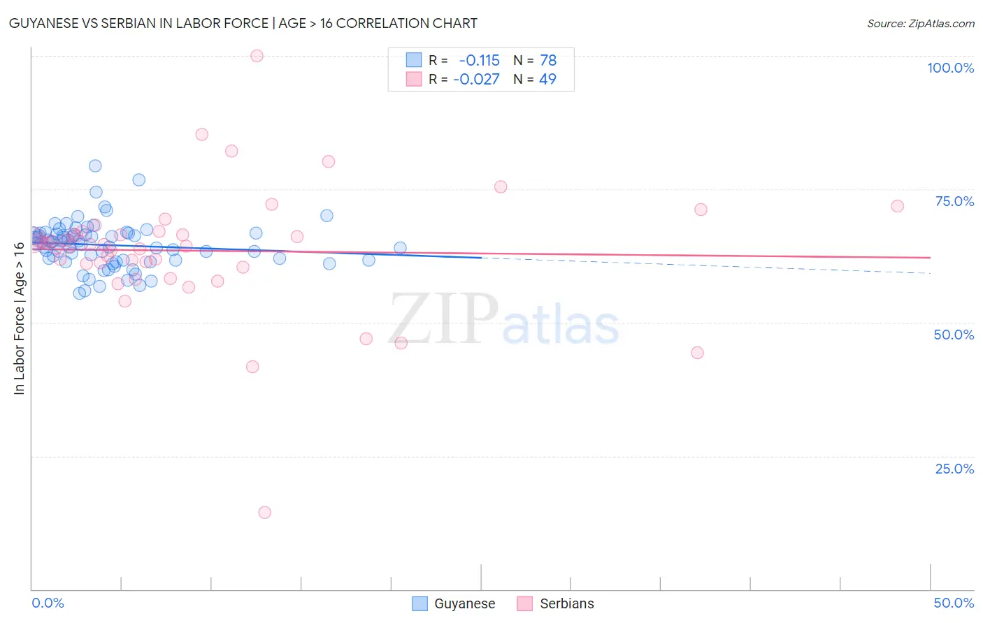 Guyanese vs Serbian In Labor Force | Age > 16