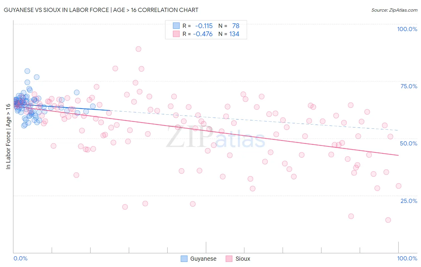 Guyanese vs Sioux In Labor Force | Age > 16