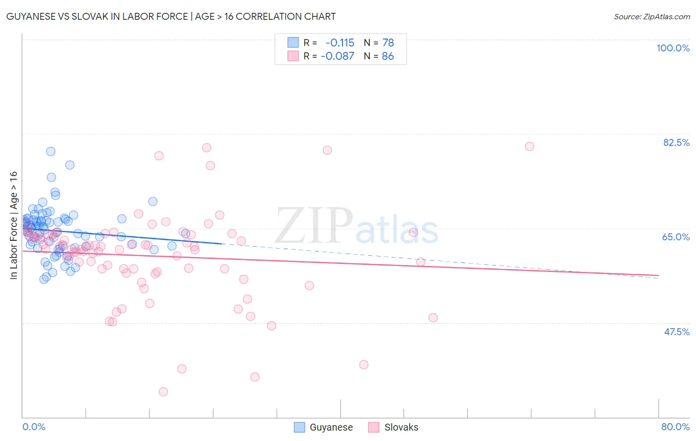 Guyanese vs Slovak In Labor Force | Age > 16