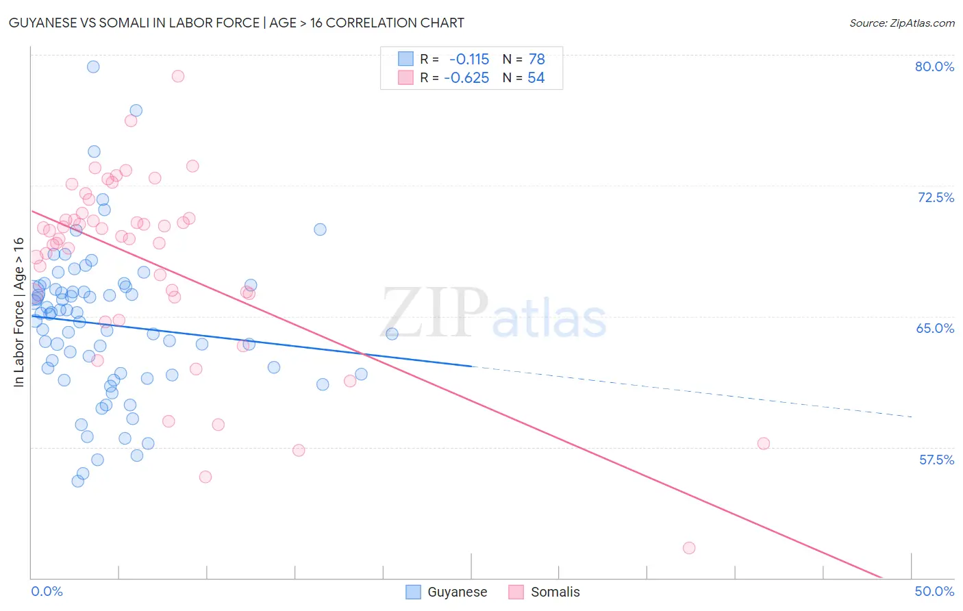 Guyanese vs Somali In Labor Force | Age > 16
