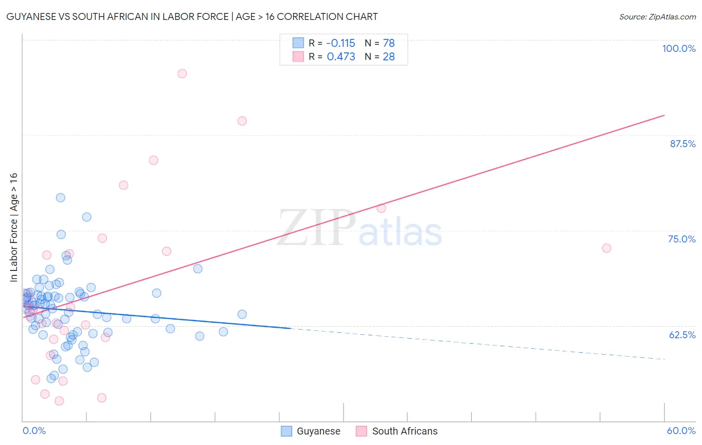Guyanese vs South African In Labor Force | Age > 16