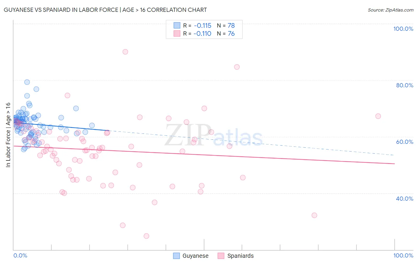 Guyanese vs Spaniard In Labor Force | Age > 16
