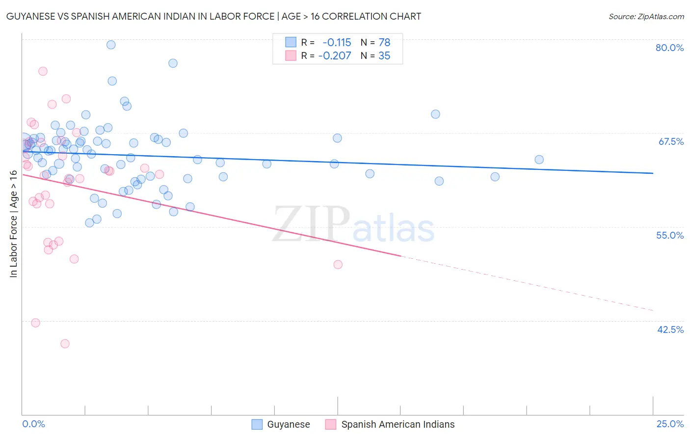 Guyanese vs Spanish American Indian In Labor Force | Age > 16