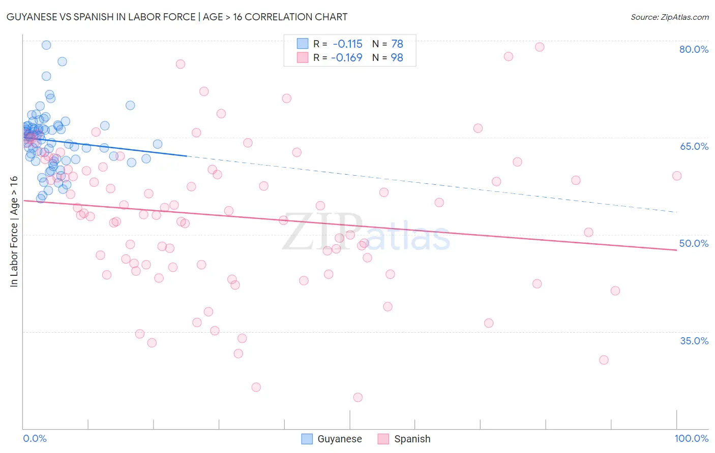 Guyanese vs Spanish In Labor Force | Age > 16