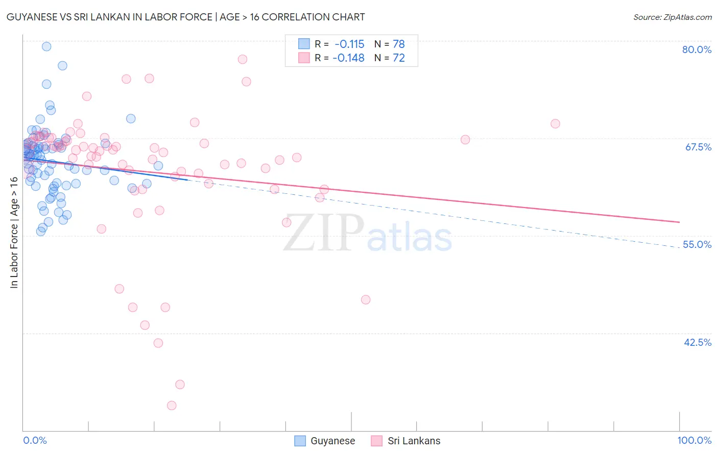 Guyanese vs Sri Lankan In Labor Force | Age > 16