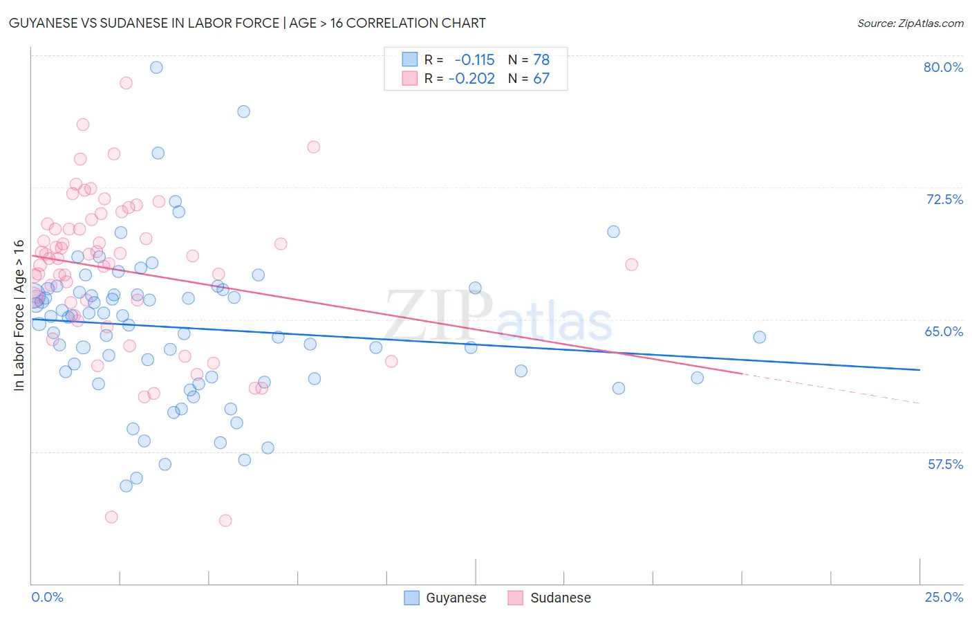 Guyanese vs Sudanese In Labor Force | Age > 16