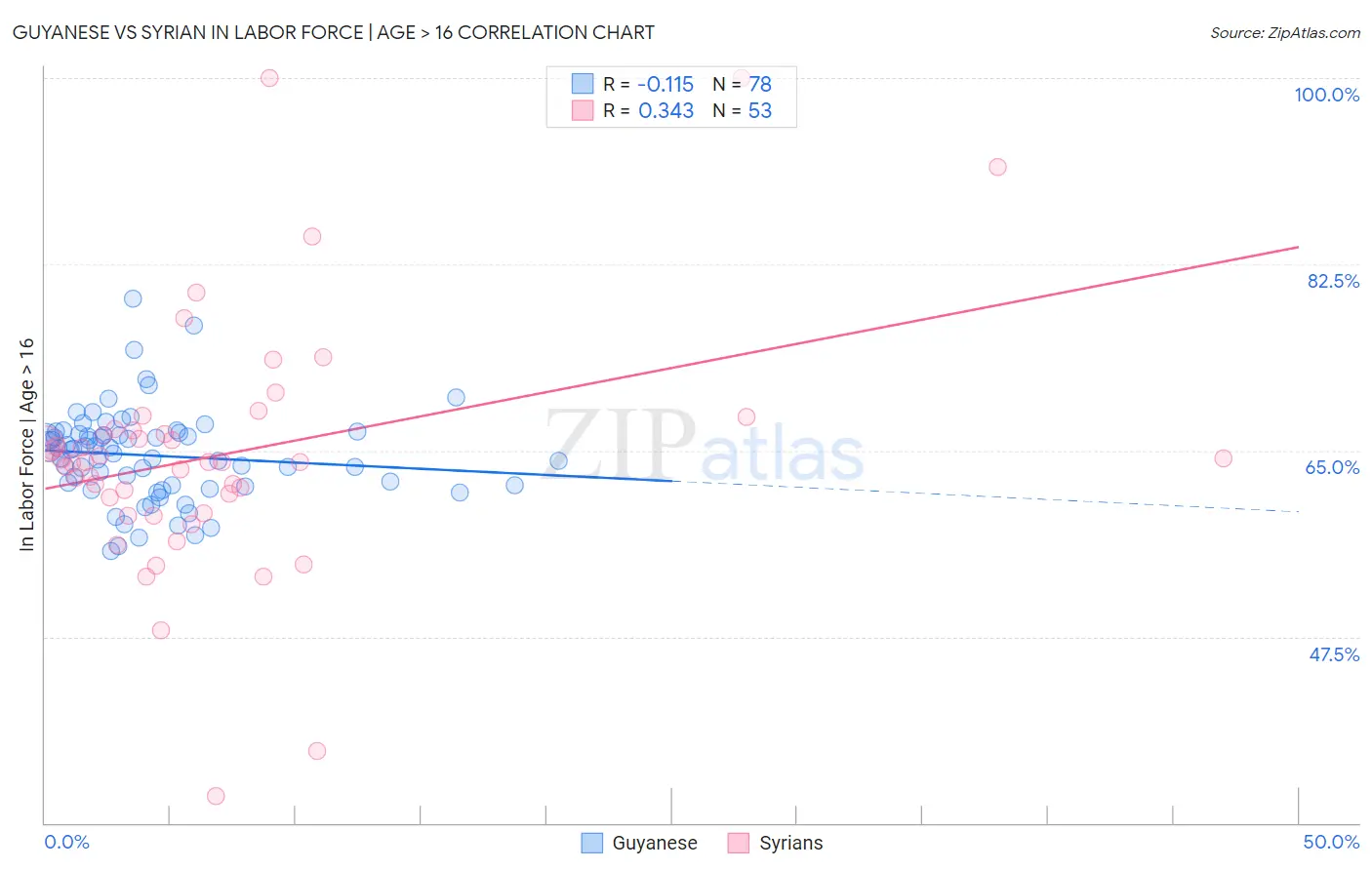 Guyanese vs Syrian In Labor Force | Age > 16