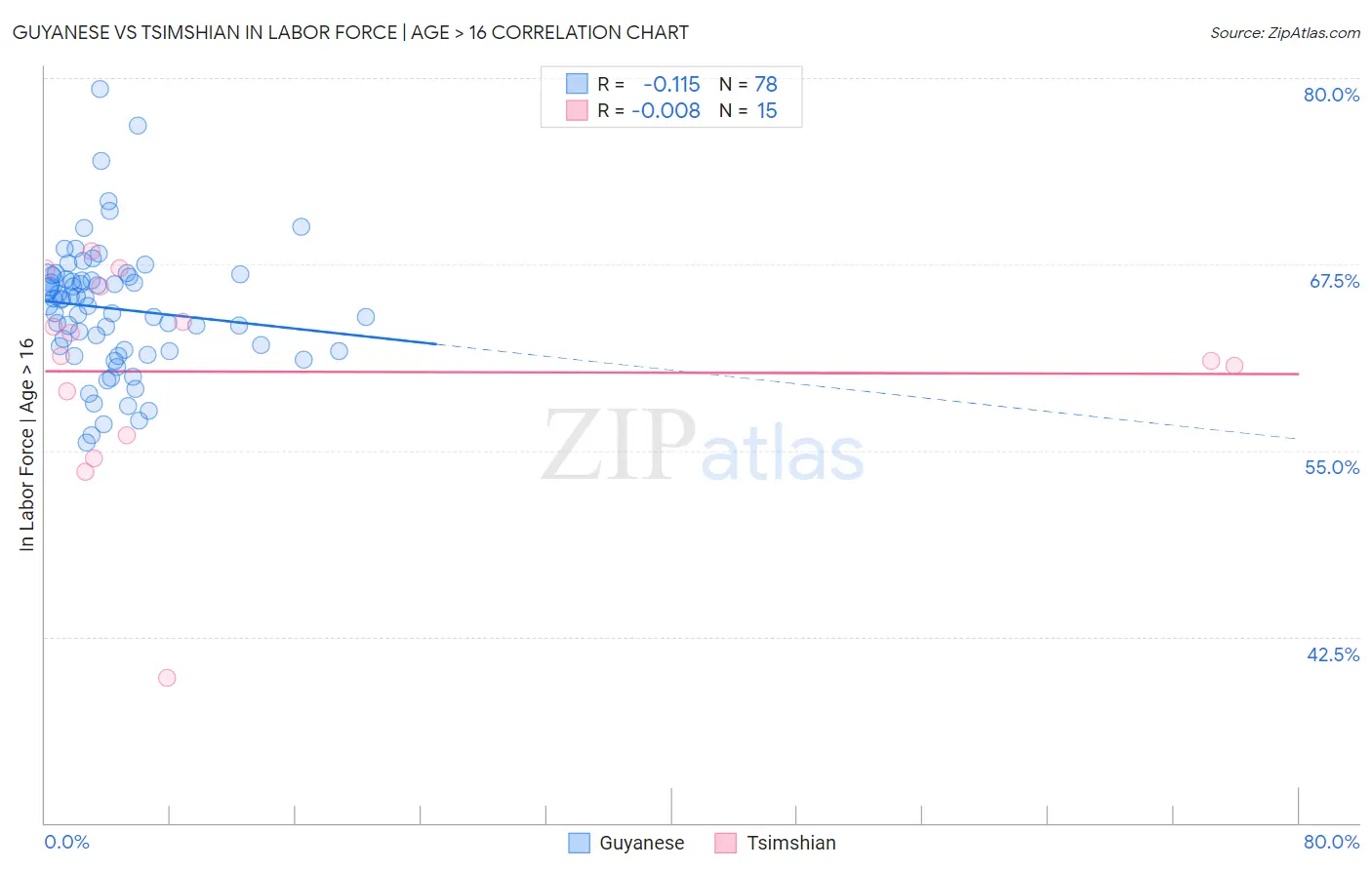 Guyanese vs Tsimshian In Labor Force | Age > 16