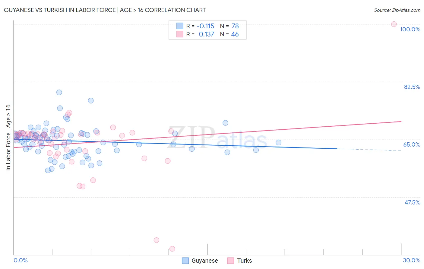 Guyanese vs Turkish In Labor Force | Age > 16