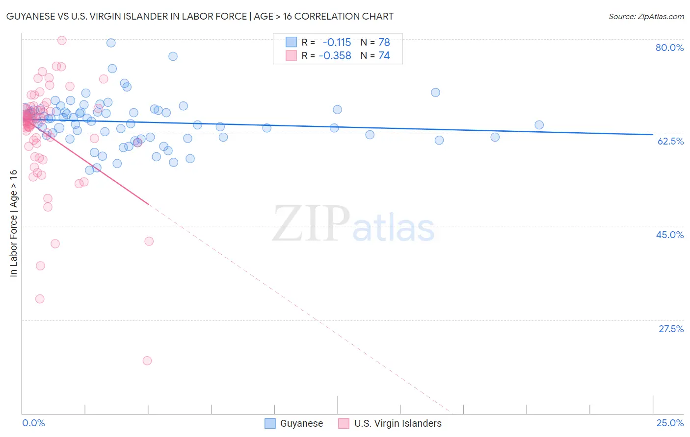 Guyanese vs U.S. Virgin Islander In Labor Force | Age > 16