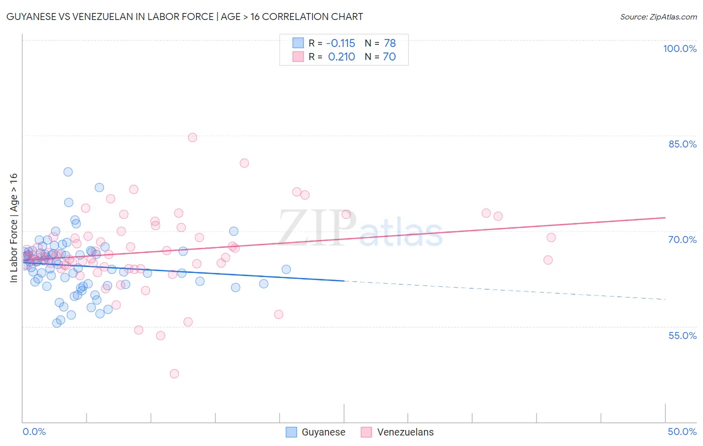 Guyanese vs Venezuelan In Labor Force | Age > 16