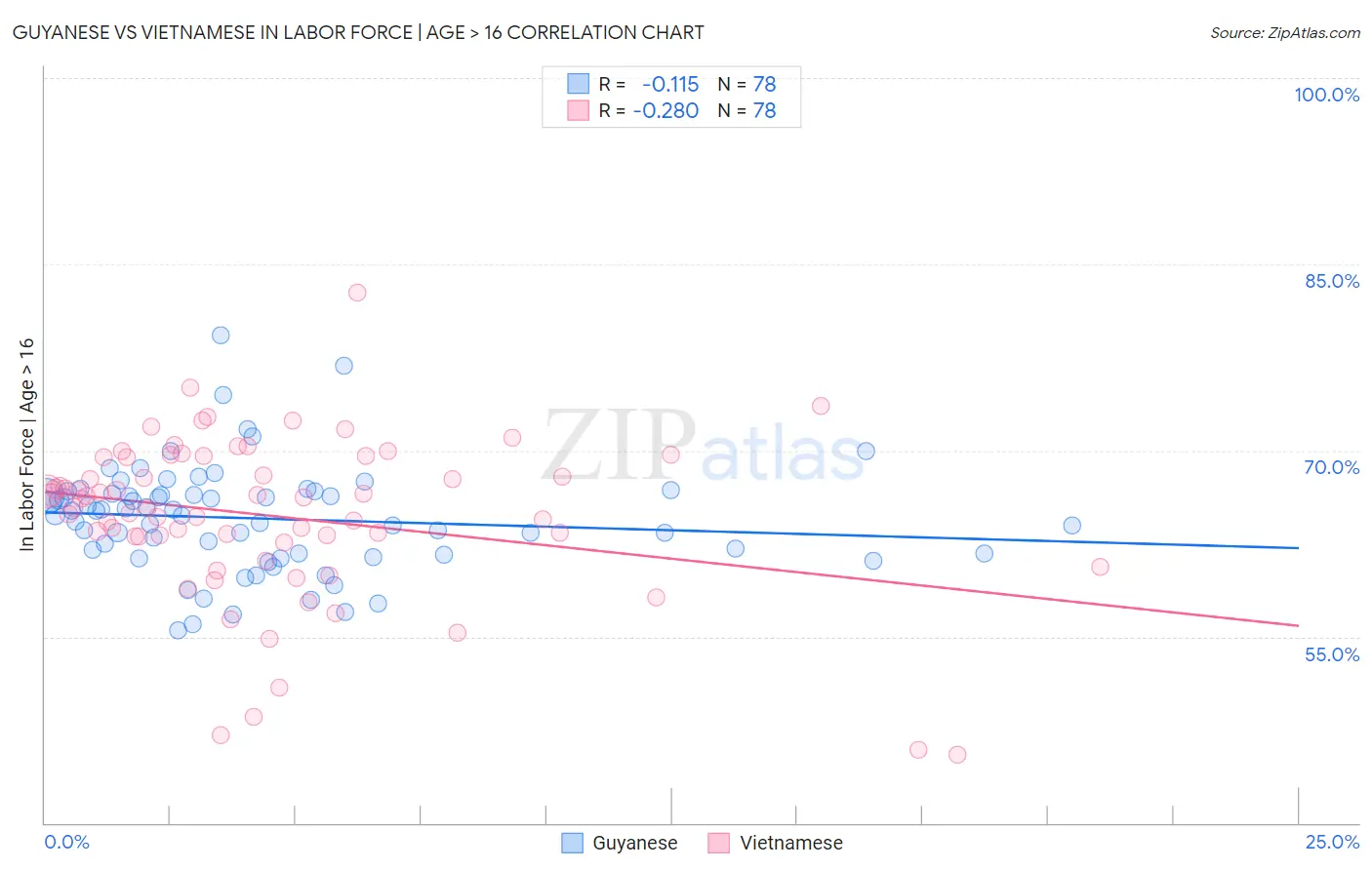 Guyanese vs Vietnamese In Labor Force | Age > 16