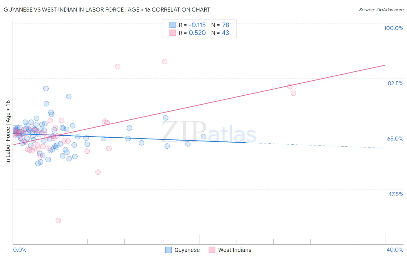 Guyanese vs West Indian In Labor Force | Age > 16