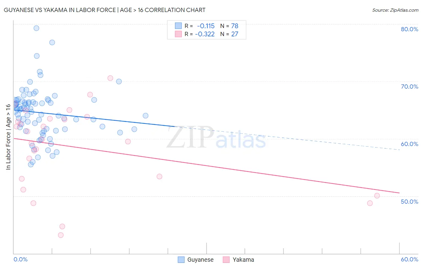 Guyanese vs Yakama In Labor Force | Age > 16