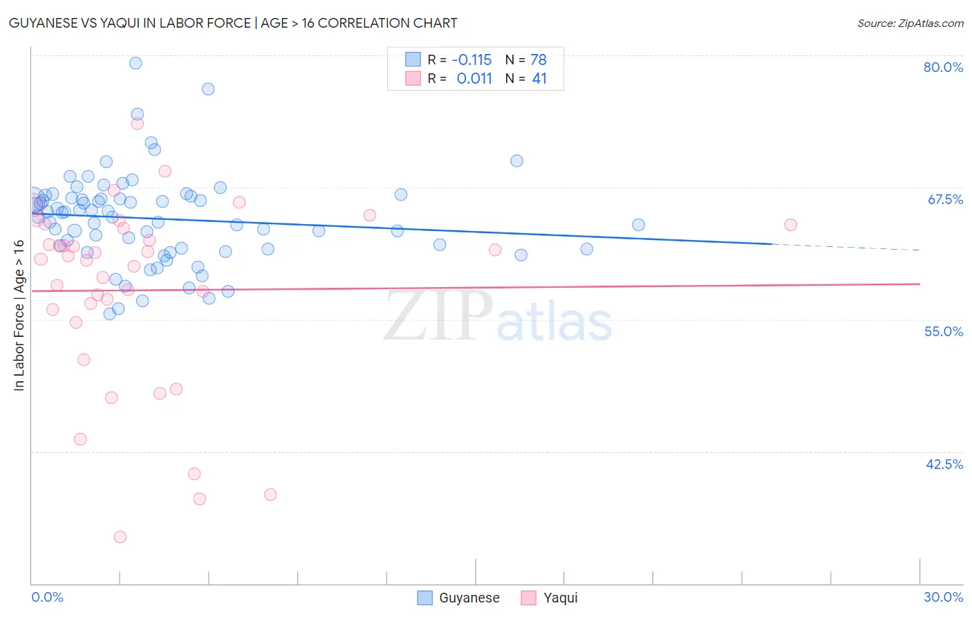 Guyanese vs Yaqui In Labor Force | Age > 16
