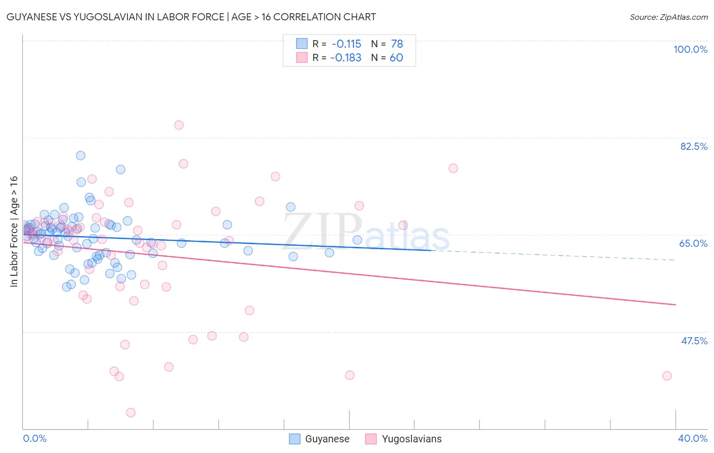 Guyanese vs Yugoslavian In Labor Force | Age > 16