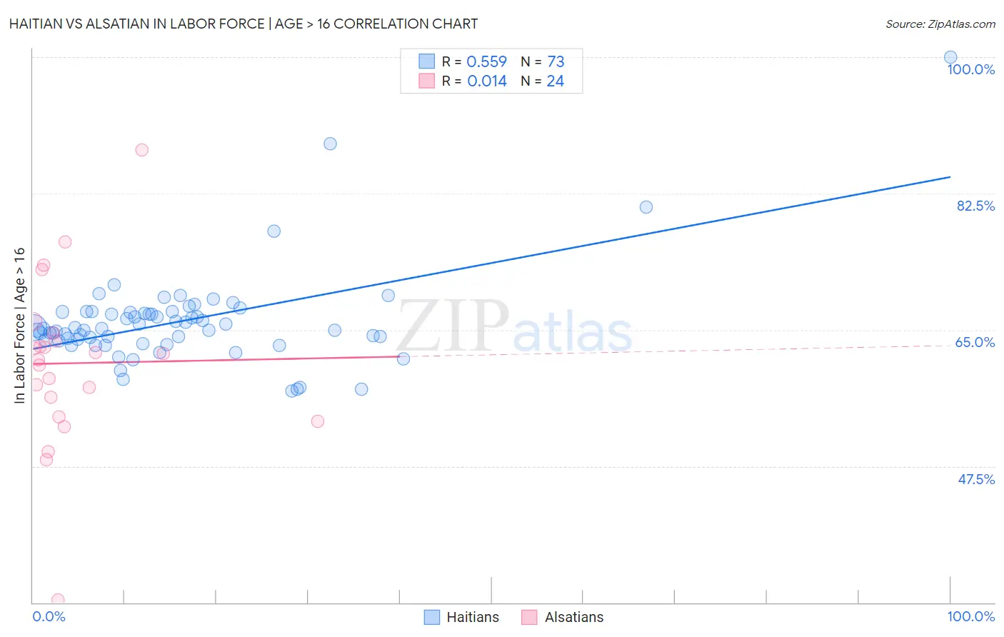 Haitian vs Alsatian In Labor Force | Age > 16