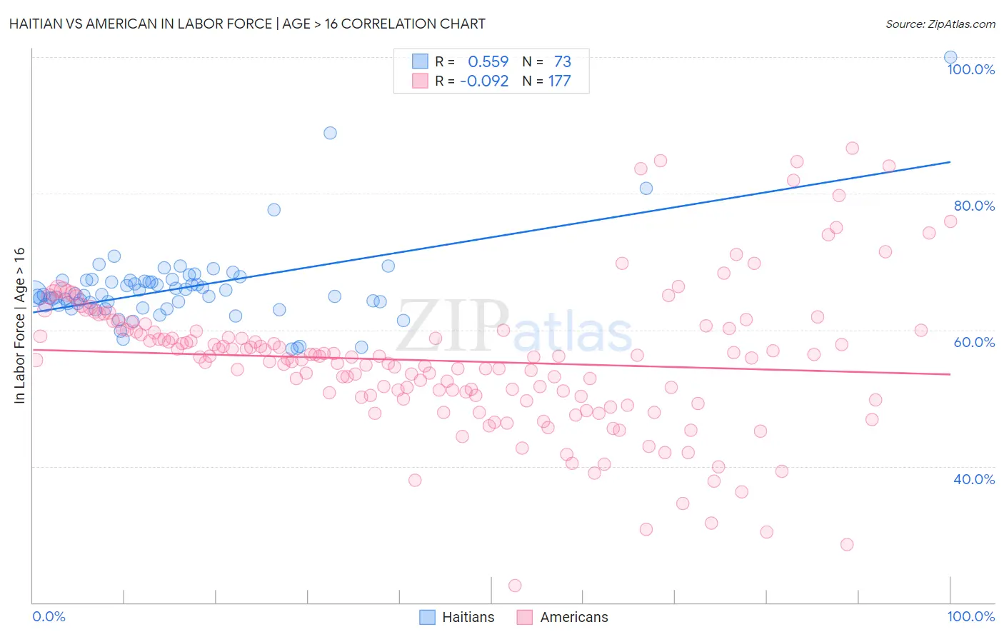 Haitian vs American In Labor Force | Age > 16
