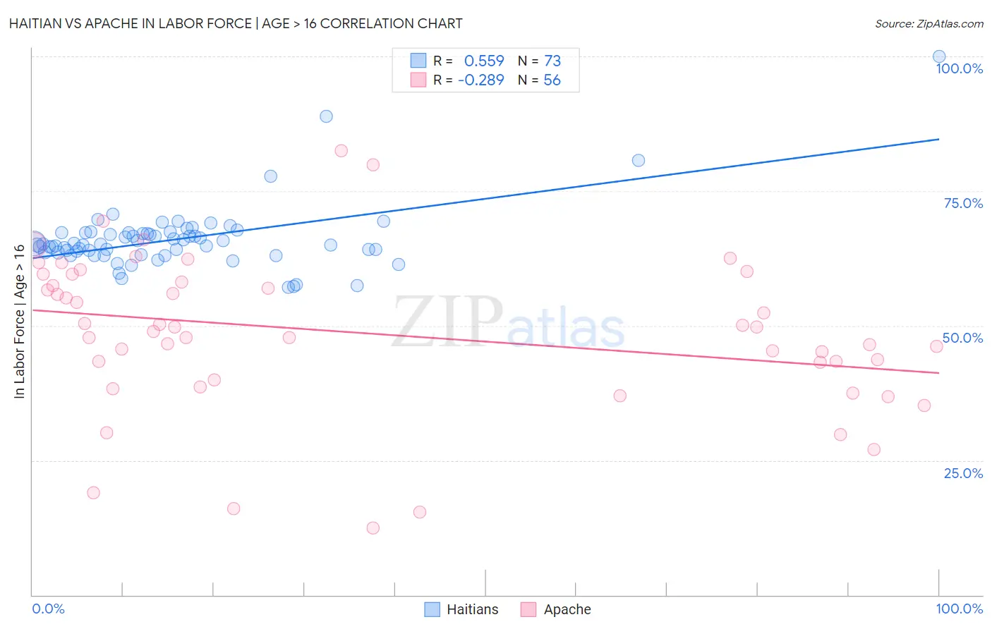 Haitian vs Apache In Labor Force | Age > 16