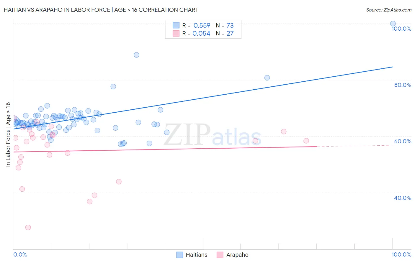 Haitian vs Arapaho In Labor Force | Age > 16